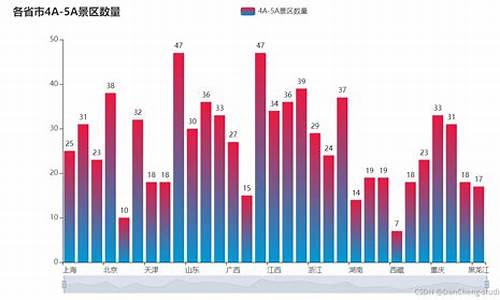 全国热门旅游景点数据可视化_旅游景点信息