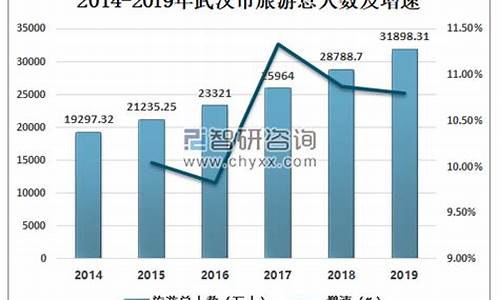 武汉市旅游业发展现状分析及发展对策_武汉旅游业体量怎么样啊